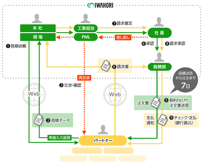 ｉネット3の見積依頼～支払まで